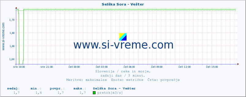 POVPREČJE :: Selška Sora - Vešter :: temperatura | pretok | višina :: zadnji dan / 5 minut.