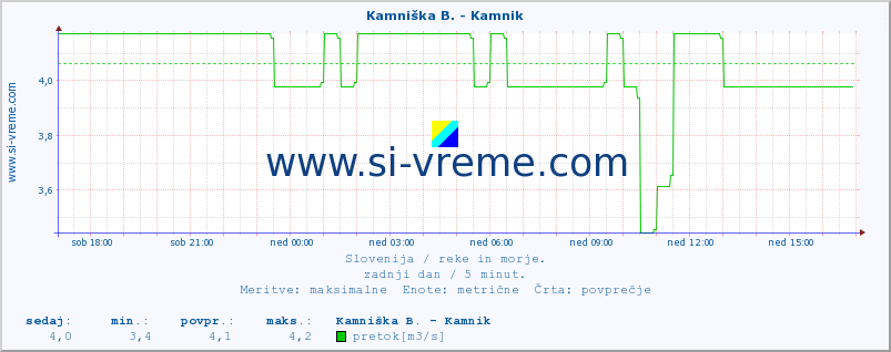 POVPREČJE :: Kamniška B. - Kamnik :: temperatura | pretok | višina :: zadnji dan / 5 minut.