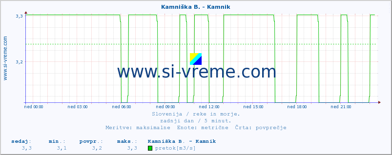 POVPREČJE :: Kamniška B. - Kamnik :: temperatura | pretok | višina :: zadnji dan / 5 minut.