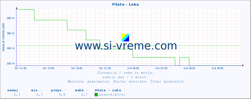 POVPREČJE :: Pšata - Loka :: temperatura | pretok | višina :: zadnji dan / 5 minut.