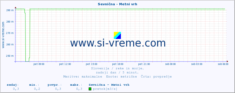 POVPREČJE :: Sevnična - Metni vrh :: temperatura | pretok | višina :: zadnji dan / 5 minut.