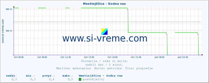 POVPREČJE :: Mestinjščica - Sodna vas :: temperatura | pretok | višina :: zadnji dan / 5 minut.