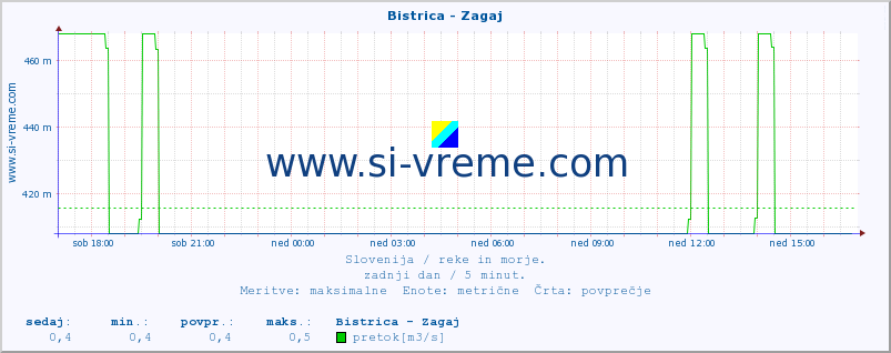 POVPREČJE :: Bistrica - Zagaj :: temperatura | pretok | višina :: zadnji dan / 5 minut.