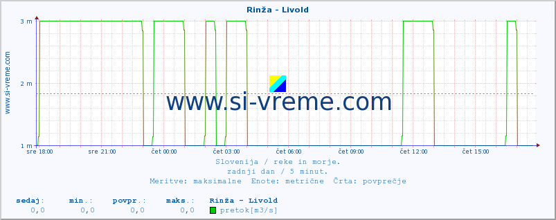 POVPREČJE :: Rinža - Livold :: temperatura | pretok | višina :: zadnji dan / 5 minut.