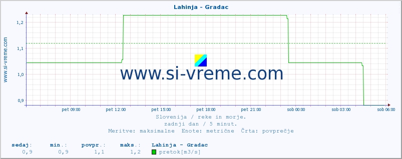 POVPREČJE :: Lahinja - Gradac :: temperatura | pretok | višina :: zadnji dan / 5 minut.