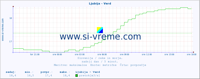 POVPREČJE :: Ljubija - Verd :: temperatura | pretok | višina :: zadnji dan / 5 minut.