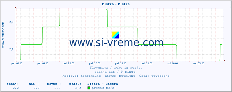 POVPREČJE :: Bistra - Bistra :: temperatura | pretok | višina :: zadnji dan / 5 minut.