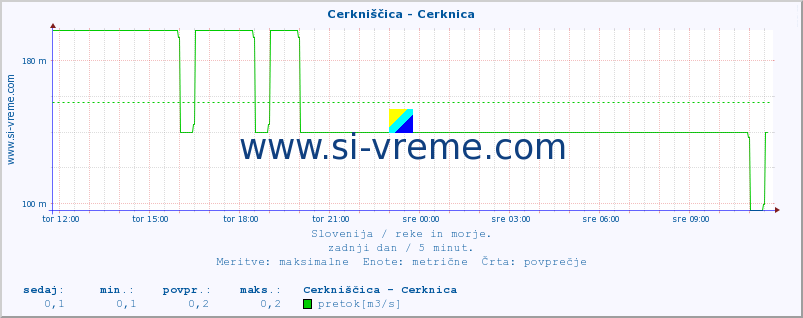 POVPREČJE :: Cerkniščica - Cerknica :: temperatura | pretok | višina :: zadnji dan / 5 minut.