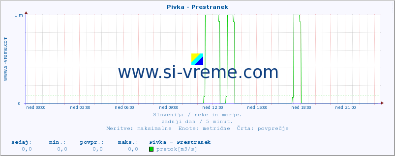 POVPREČJE :: Pivka - Prestranek :: temperatura | pretok | višina :: zadnji dan / 5 minut.