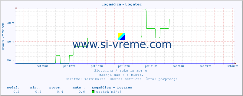 POVPREČJE :: Logaščica - Logatec :: temperatura | pretok | višina :: zadnji dan / 5 minut.