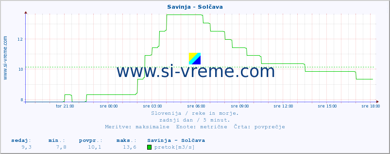 POVPREČJE :: Savinja - Solčava :: temperatura | pretok | višina :: zadnji dan / 5 minut.