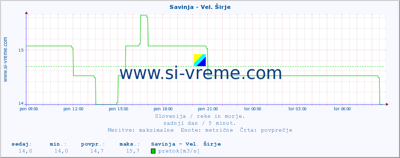 POVPREČJE :: Savinja - Vel. Širje :: temperatura | pretok | višina :: zadnji dan / 5 minut.