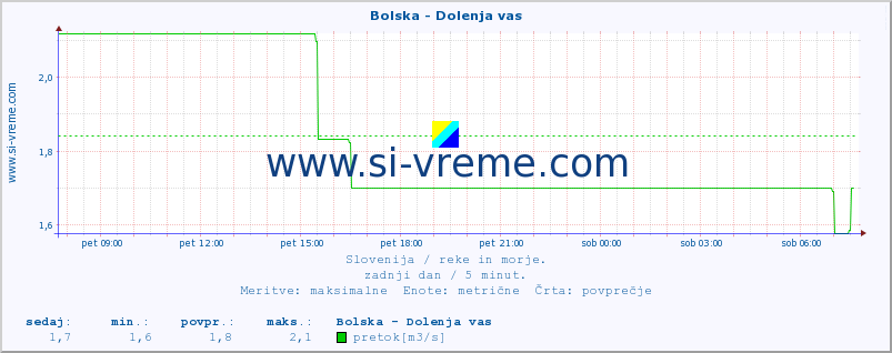 POVPREČJE :: Bolska - Dolenja vas :: temperatura | pretok | višina :: zadnji dan / 5 minut.