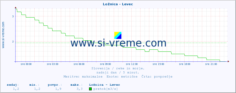 POVPREČJE :: Ložnica - Levec :: temperatura | pretok | višina :: zadnji dan / 5 minut.