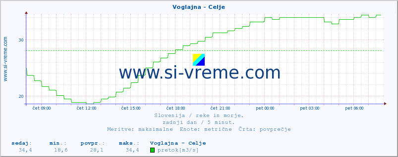 POVPREČJE :: Voglajna - Celje :: temperatura | pretok | višina :: zadnji dan / 5 minut.