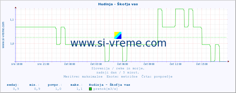 POVPREČJE :: Hudinja - Škofja vas :: temperatura | pretok | višina :: zadnji dan / 5 minut.