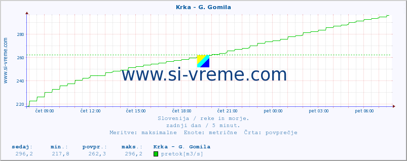 POVPREČJE :: Krka - G. Gomila :: temperatura | pretok | višina :: zadnji dan / 5 minut.