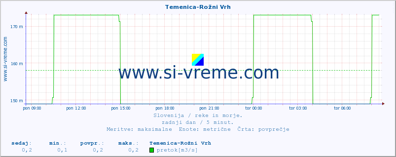 POVPREČJE :: Temenica-Rožni Vrh :: temperatura | pretok | višina :: zadnji dan / 5 minut.