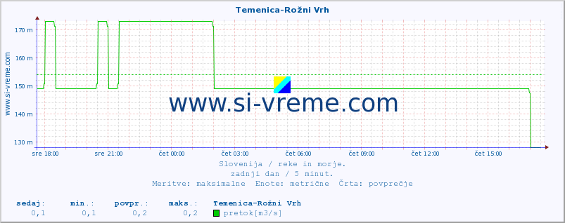 POVPREČJE :: Temenica-Rožni Vrh :: temperatura | pretok | višina :: zadnji dan / 5 minut.