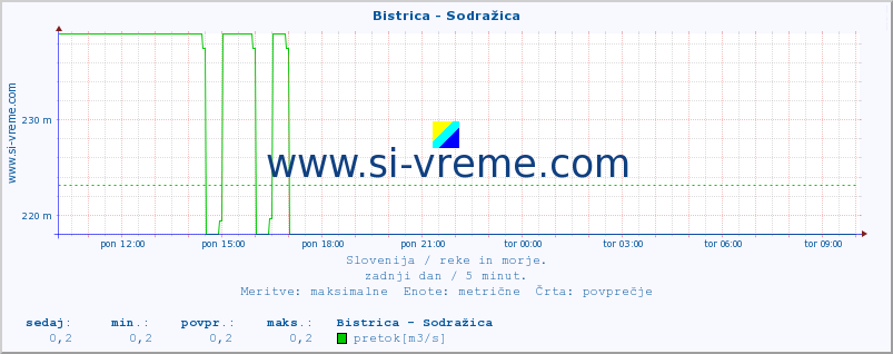 POVPREČJE :: Bistrica - Sodražica :: temperatura | pretok | višina :: zadnji dan / 5 minut.