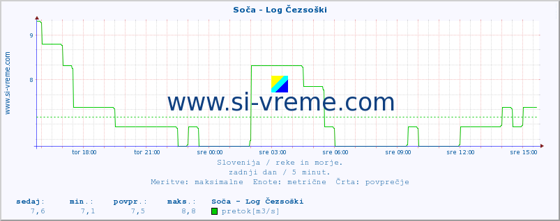 POVPREČJE :: Soča - Log Čezsoški :: temperatura | pretok | višina :: zadnji dan / 5 minut.