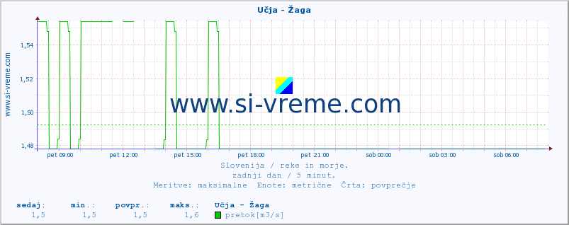 POVPREČJE :: Učja - Žaga :: temperatura | pretok | višina :: zadnji dan / 5 minut.