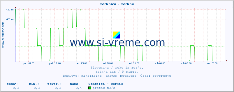 POVPREČJE :: Cerknica - Cerkno :: temperatura | pretok | višina :: zadnji dan / 5 minut.