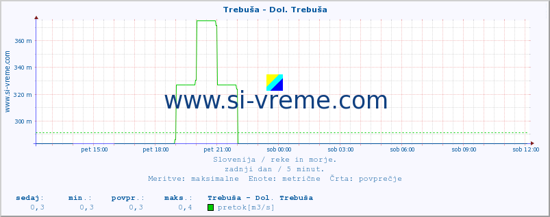 POVPREČJE :: Trebuša - Dol. Trebuša :: temperatura | pretok | višina :: zadnji dan / 5 minut.