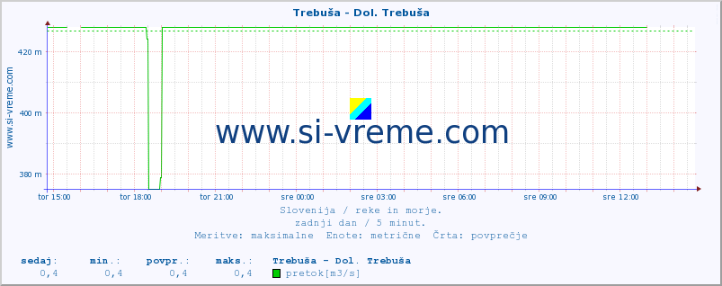 POVPREČJE :: Trebuša - Dol. Trebuša :: temperatura | pretok | višina :: zadnji dan / 5 minut.