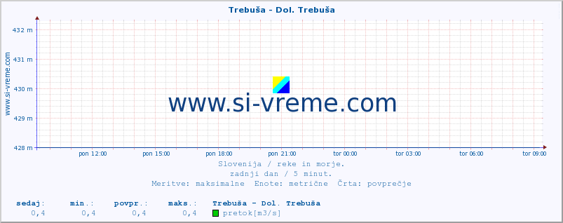 POVPREČJE :: Trebuša - Dol. Trebuša :: temperatura | pretok | višina :: zadnji dan / 5 minut.