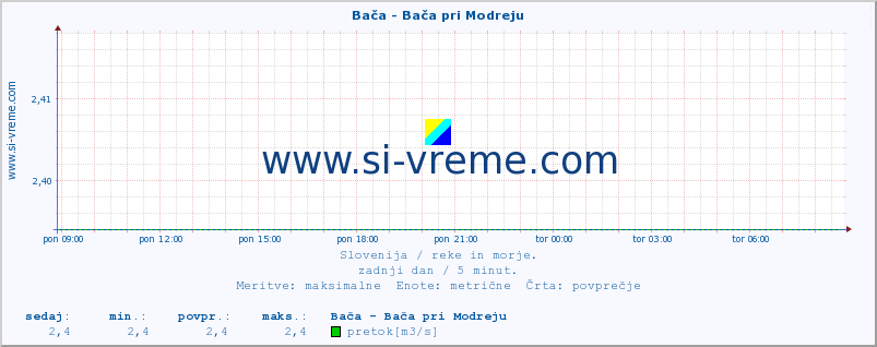 POVPREČJE :: Bača - Bača pri Modreju :: temperatura | pretok | višina :: zadnji dan / 5 minut.