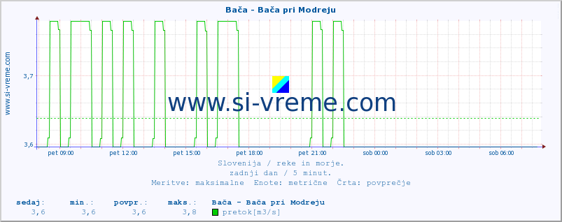 POVPREČJE :: Bača - Bača pri Modreju :: temperatura | pretok | višina :: zadnji dan / 5 minut.