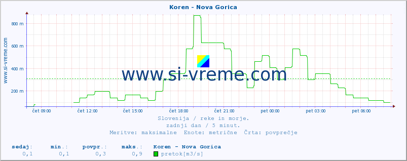 POVPREČJE :: Koren - Nova Gorica :: temperatura | pretok | višina :: zadnji dan / 5 minut.