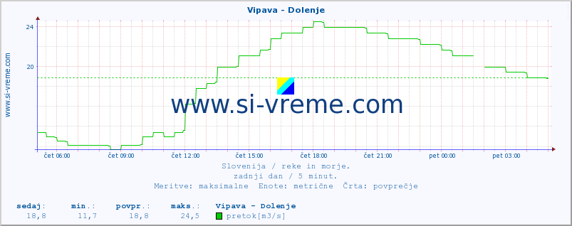 POVPREČJE :: Vipava - Dolenje :: temperatura | pretok | višina :: zadnji dan / 5 minut.