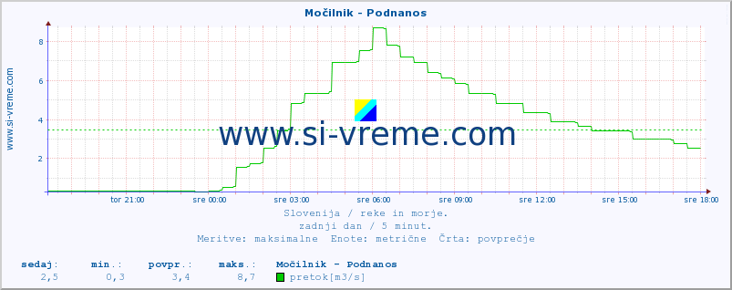 POVPREČJE :: Močilnik - Podnanos :: temperatura | pretok | višina :: zadnji dan / 5 minut.