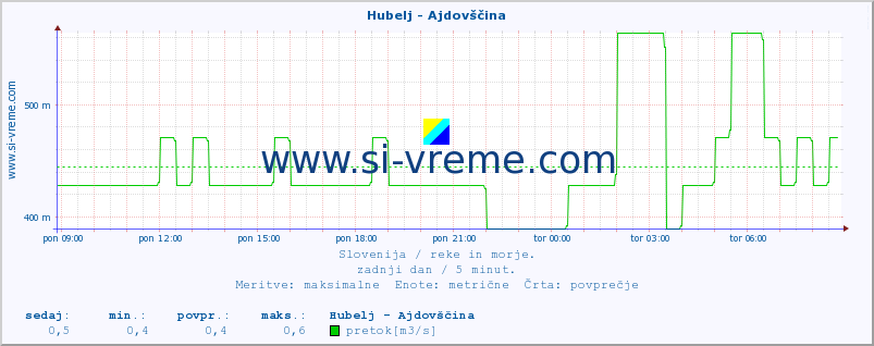 POVPREČJE :: Hubelj - Ajdovščina :: temperatura | pretok | višina :: zadnji dan / 5 minut.