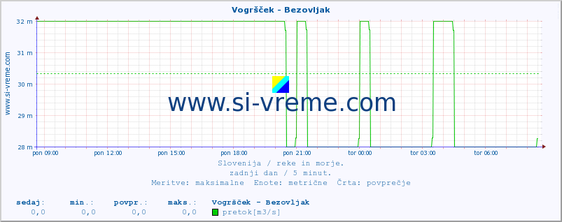 POVPREČJE :: Vogršček - Bezovljak :: temperatura | pretok | višina :: zadnji dan / 5 minut.