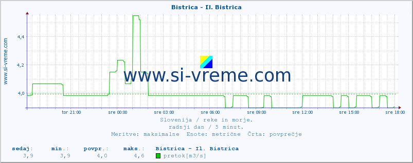 POVPREČJE :: Bistrica - Il. Bistrica :: temperatura | pretok | višina :: zadnji dan / 5 minut.