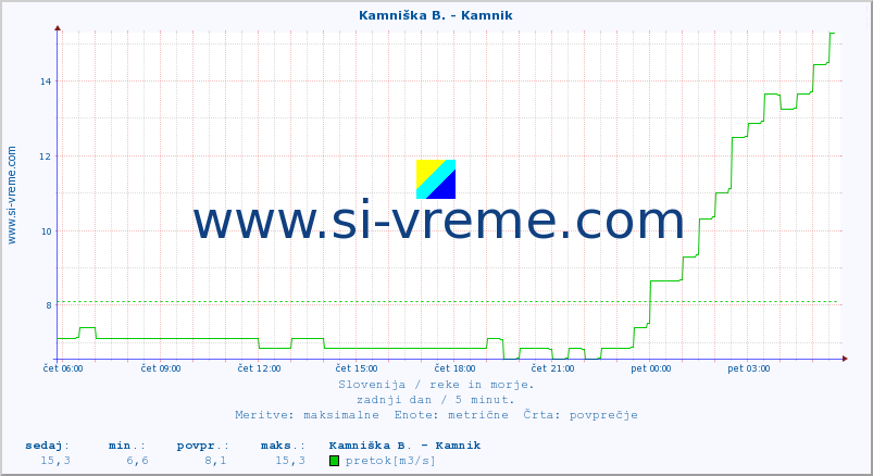 POVPREČJE :: Kamniška B. - Kamnik :: temperatura | pretok | višina :: zadnji dan / 5 minut.