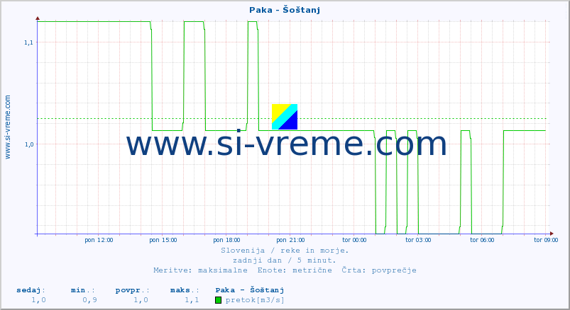 POVPREČJE :: Paka - Šoštanj :: temperatura | pretok | višina :: zadnji dan / 5 minut.