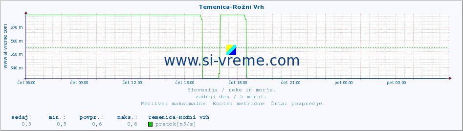 POVPREČJE :: Temenica-Rožni Vrh :: temperatura | pretok | višina :: zadnji dan / 5 minut.