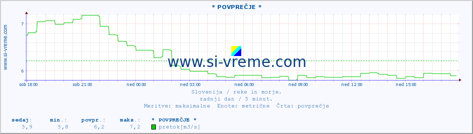 POVPREČJE :: * POVPREČJE * :: temperatura | pretok | višina :: zadnji dan / 5 minut.