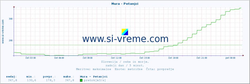 POVPREČJE :: Mura - Petanjci :: temperatura | pretok | višina :: zadnji dan / 5 minut.