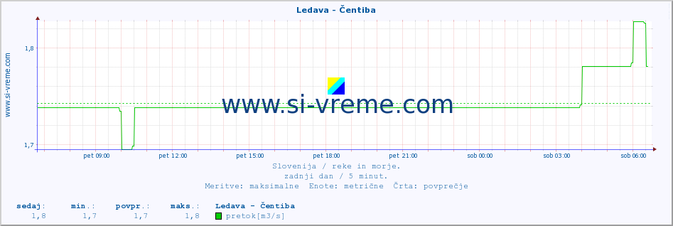 POVPREČJE :: Ledava - Čentiba :: temperatura | pretok | višina :: zadnji dan / 5 minut.