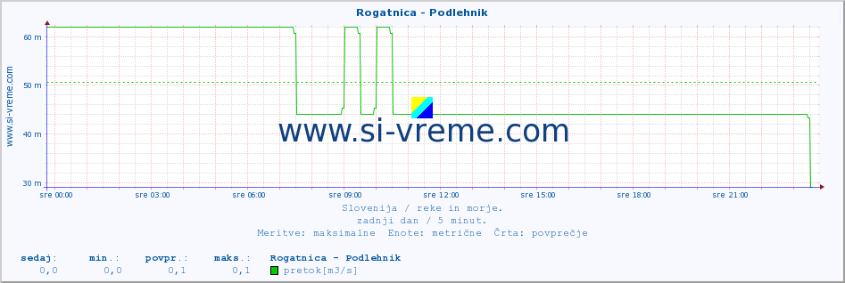 POVPREČJE :: Rogatnica - Podlehnik :: temperatura | pretok | višina :: zadnji dan / 5 minut.