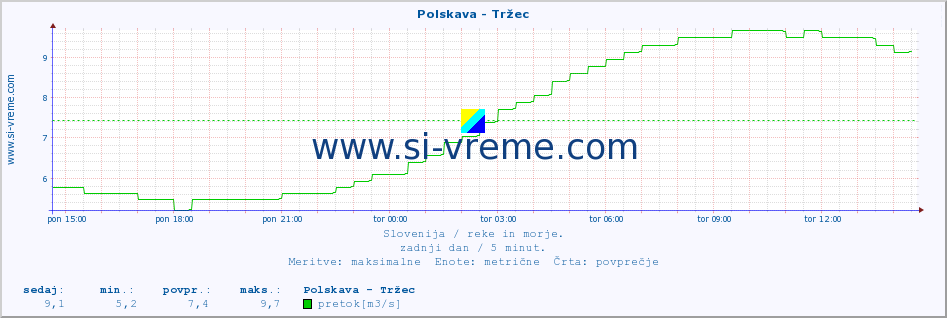 POVPREČJE :: Polskava - Tržec :: temperatura | pretok | višina :: zadnji dan / 5 minut.