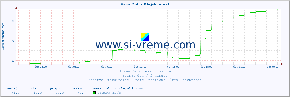 POVPREČJE :: Sava Dol. - Blejski most :: temperatura | pretok | višina :: zadnji dan / 5 minut.