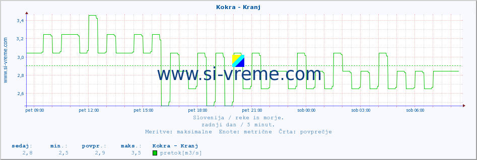 POVPREČJE :: Kokra - Kranj :: temperatura | pretok | višina :: zadnji dan / 5 minut.