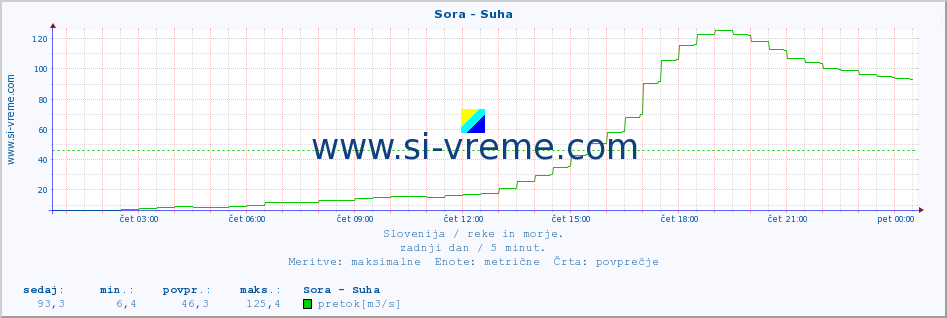 POVPREČJE :: Sora - Suha :: temperatura | pretok | višina :: zadnji dan / 5 minut.