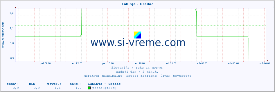 POVPREČJE :: Lahinja - Gradac :: temperatura | pretok | višina :: zadnji dan / 5 minut.